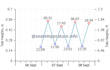 Londontowne tide chart