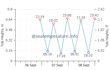 Long Beach Township tide chart