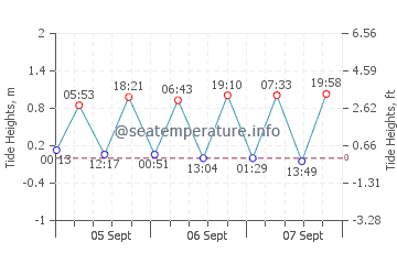 Long Point Beach tide chart