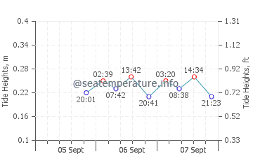 Long Point tide chart
