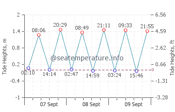 Longport tide chart