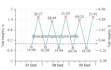 Lord Howe Island tide chart