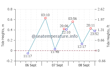 Lorengau tide chart