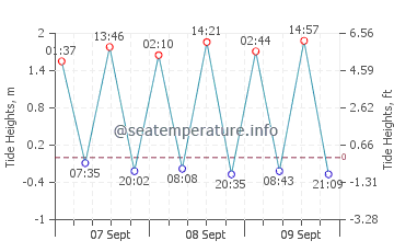 Los Cancajos tide chart