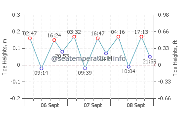 Los Cuarteros tide chart