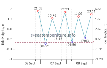 Los Osos tide chart
