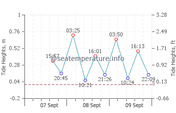 Losap graphique des marées