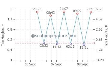 Lower Township tide chart