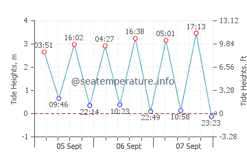 Luarca tide chart