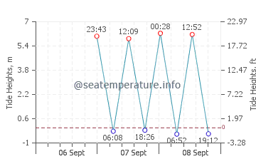 Lubec tide chart