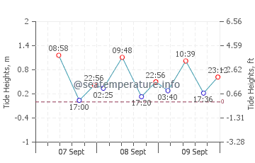 Lucapon tide chart