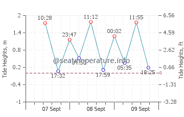 Lumangbayan tide chart