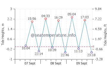 Lumut tide chart
