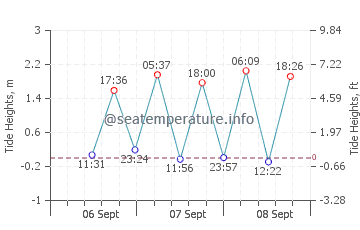 Lumuyon tide chart