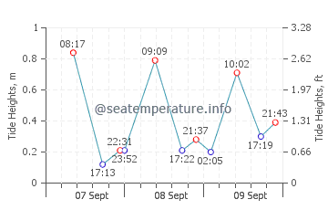Luna tide chart