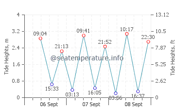 Lushun tide chart