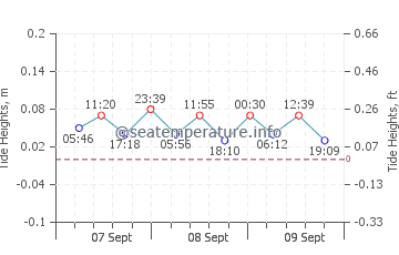 Gezeitenkarte von Lütow