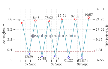 Lynmouth tide chart