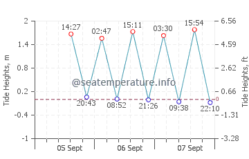 Lyttelton tide chart