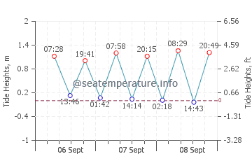 Machilipatnam tide chart