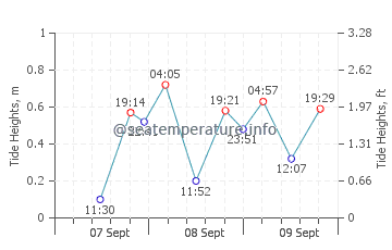 Madang tide chart