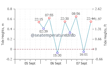 Magdalen Islands tide chart