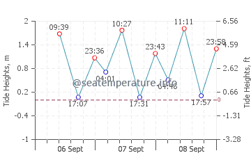 Magdiwang tide chart