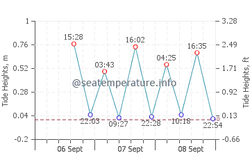 Magic Sands tide chart