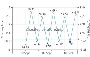 Magnetic Island tide chart