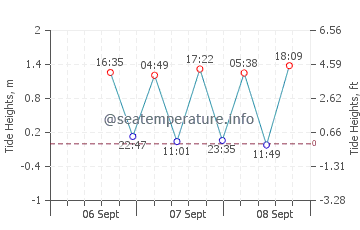 Mahia tide chart
