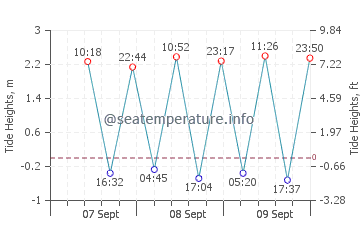Mai Khao Beach tide chart