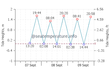 Main Beach tide chart