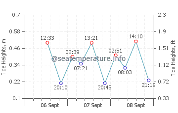 Maizuru tide chart
