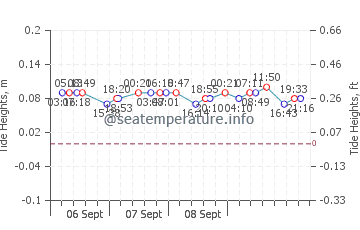 Makkum tide chart