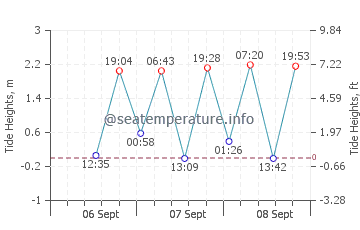 Makurazaki tide chart