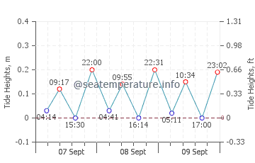 Mal Pas-Bon Aire tide chart