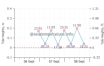 Malabar tide chart