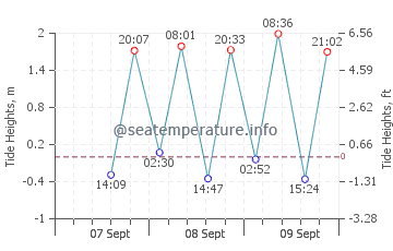 Malacca tide chart