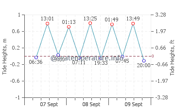 Male tide chart