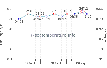 Malheur Lake tide chart