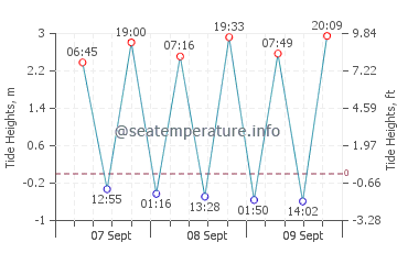 Malin Head tide chart