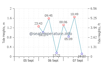 Malpeque Bay tide chart