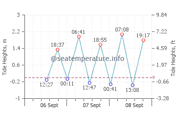Mamuju tide chart