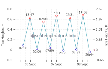 Manavalakurichi tide chart