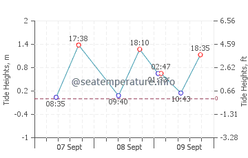 Manggar tide chart