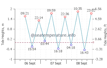 Manggis tide chart