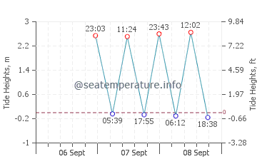 Manhasset Bay tide chart