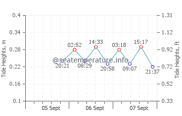 Manitowaning tide chart