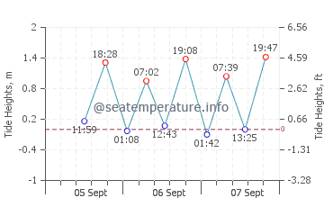 Manly tide chart