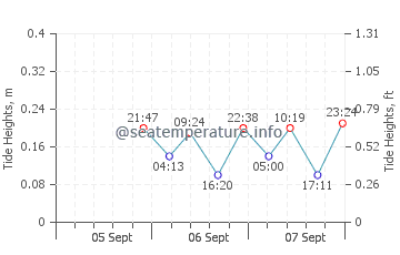 Manns Harbor tide chart